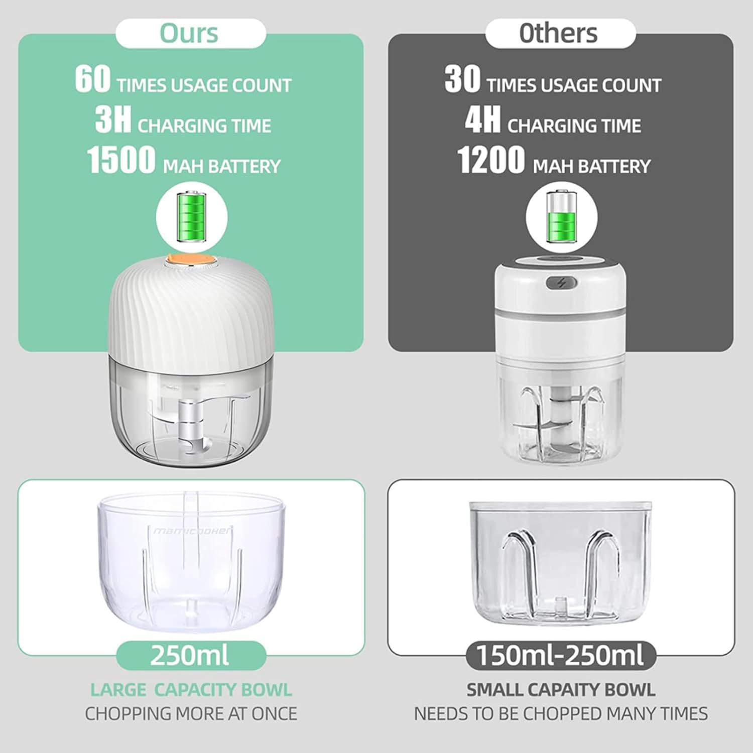 Rechargeable Portable Vegetable Grinder